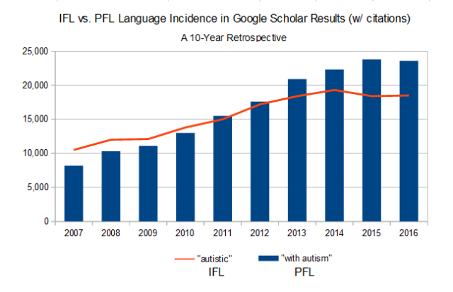 IFL vs. PFL Language Incidence in Google Scholar Results (w/ citations)