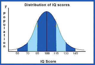 bell curve showing distribution of IQ scores throughout population